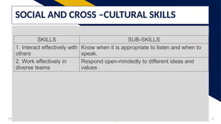 Add a footer 12
SOCIAL AND CROSS –CULTURAL SKILLS
SKILLS SUB-SKILLS
1. Interact effectively with
others
Know when it is appropriate to listen and when to
speak.
2. Work effectively in
diverse teams
Respond open-mindedly to different ideas and
values .
 