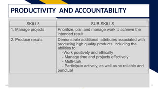 Add a footer 13
PRODUCTIVITY AND ACCOUNTABILITY
SKILLS SUB-SKILLS
1. Manage projects Prioritize, plan and manage work to achieve the
intended result.
2. Produce results Demonstrate additional attributes associated with
producing high quality products, including the
abilities to:
-Work positively and ethically
- Manage time and projects effectively
- Multi-task
- Participate actively, as well as be reliable and
punctual
 