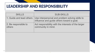 Add a footer 14
LEADERSHIP AND RESPONSIBILITY
SKILLS SUB-SKILLS
1. Guide and lead others Use interpersonal and problem solving skills to
influence and guide others toward a goal.
2. Be responsible to
others
Act responsibility with the interests of the larger
community in mind.
 