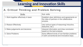 Add a footer 5
FR
A. Critical Thinking and Problem Solving
Learning and Innovation Skills
Skills Sub- skills
1. Work together effectively in team Establish clear definitions and agreements on
the roles of partners in the collaborative
process.
2. Reason Effectively Use various types of reasoning( Inductive,
deductive, etc.)
3. Make judgements and decisions Interpret information and draw conclusion
based on the best analysis.
4. Solve Problems Solve different kinds of non-familiar problems
in both conventional and innovative ways.
 