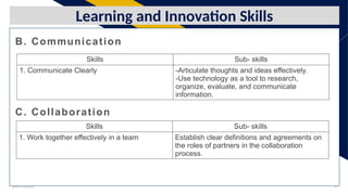 Add a footer 6
FR
B. Communication
Learning and Innovation Skills
Skills Sub- skills
1. Communicate Clearly -Articulate thoughts and ideas effectively.
-Use technology as a tool to research,
organize, evaluate, and communicate
information.
C. Collaboration
Skills Sub- skills
1. Work together effectively in a team Establish clear definitions and agreements on
the roles of partners in the collaboration
process.
 