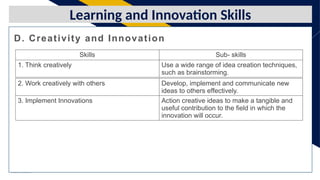Add a footer 7
FR
D. Creativity and Innovation
Learning and Innovation Skills
Skills Sub- skills
1. Think creatively Use a wide range of idea creation techniques,
such as brainstorming.
2. Work creatively with others Develop, implement and communicate new
ideas to others effectively.
3. Implement Innovations Action creative ideas to make a tangible and
useful contribution to the field in which the
innovation will occur.
 