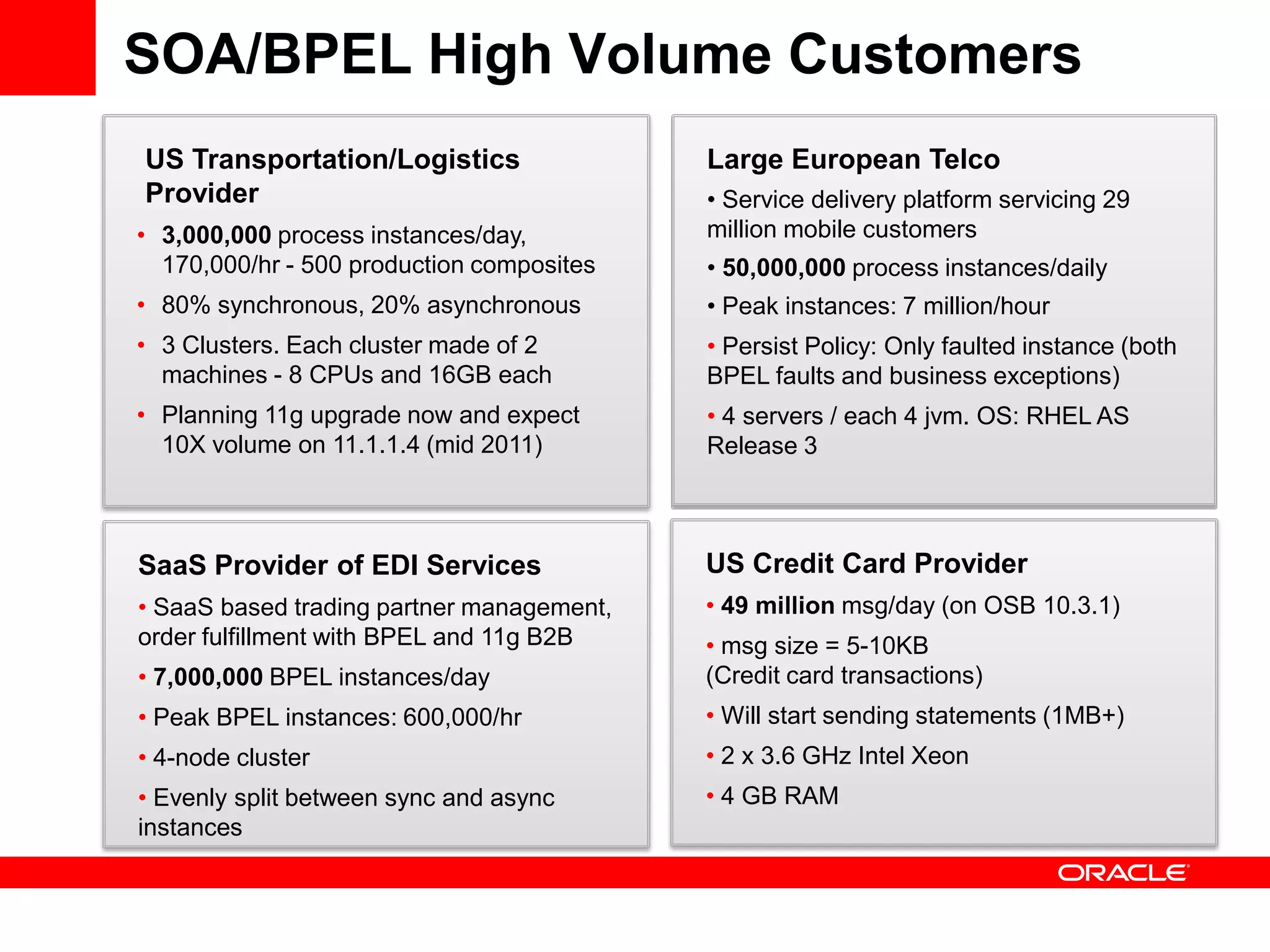 SOA/BPEL High Volume Customers
US Transportation/Logistics                Large European Telco
Provider                                   • Service delivery platform servicing 29
• 3,000,000 process instances/day,         million mobile customers
  170,000/hr - 500 production composites   • 50,000,000 process instances/daily
• 80% synchronous, 20% asynchronous        • Peak instances: 7 million/hour
• 3 Clusters. Each cluster made of 2       • Persist Policy: Only faulted instance (both
  machines - 8 CPUs and 16GB each          BPEL faults and business exceptions)
• Planning 11g upgrade now and expect      • 4 servers / each 4 jvm. OS: RHEL AS
  10X volume on 11.1.1.4 (mid 2011)        Release 3



SaaS Provider of EDI Services              US Credit Card Provider
• SaaS based trading partner management,   • 49 million msg/day (on OSB 10.3.1)
order fulfillment with BPEL and 11g B2B    • msg size = 5-10KB
• 7,000,000 BPEL instances/day             (Credit card transactions)
• Peak BPEL instances: 600,000/hr          • Will start sending statements (1MB+)
• 4-node cluster                           • 2 x 3.6 GHz Intel Xeon
• Evenly split between sync and async      • 4 GB RAM
instances
 