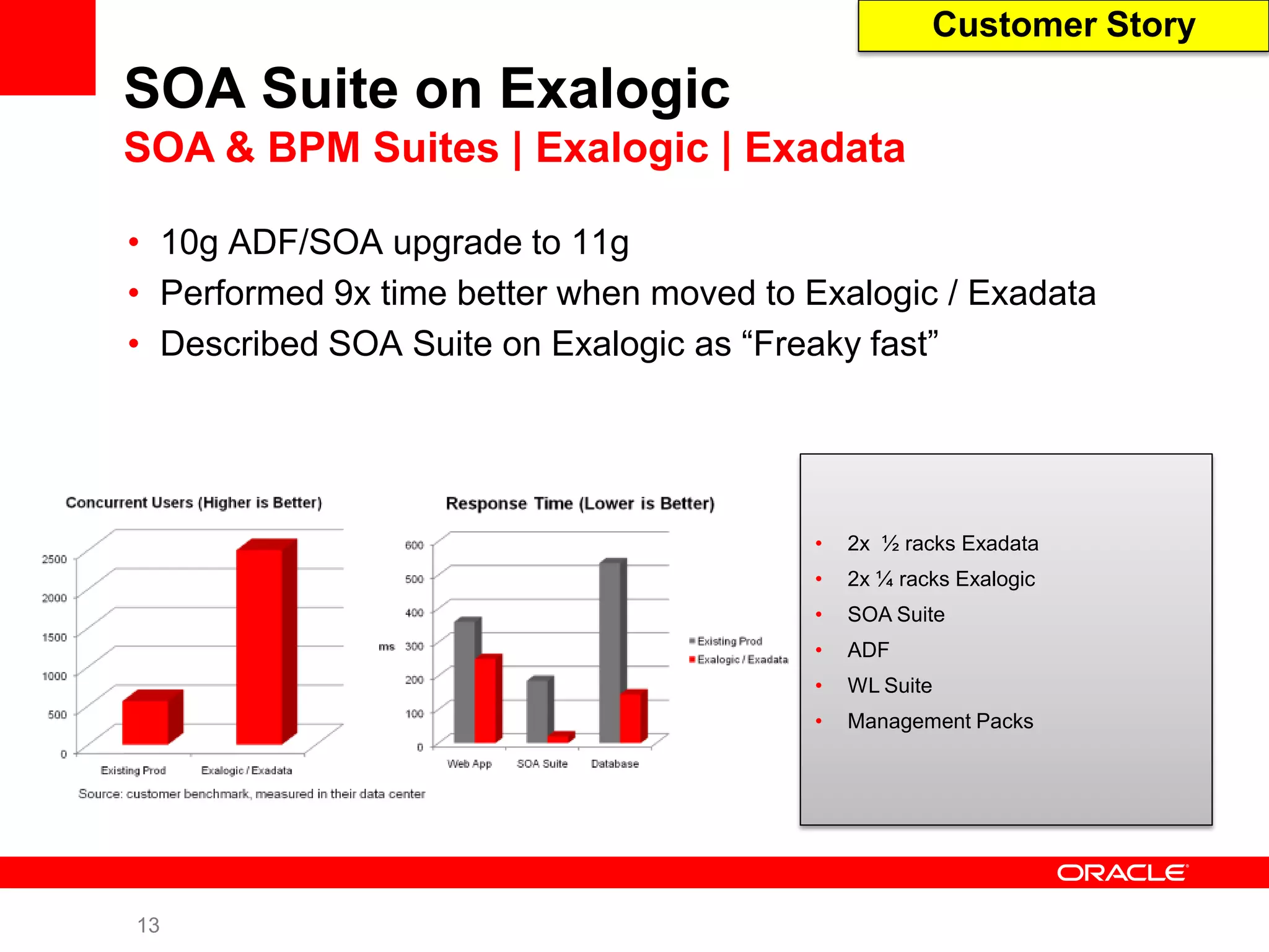 Customer Story

SOA Suite on Exalogic
SOA & BPM Suites | Exalogic | Exadata

• 10g ADF/SOA upgrade to 11g
• Performed 9x time better when moved to Exalogic / Exadata
• Described SOA Suite on Exalogic as “Freaky fast”




                                         •   2x ½ racks Exadata
                                         •   2x ¼ racks Exalogic
                                         •   SOA Suite
                                         •   ADF
                                         •   WL Suite
                                         •   Management Packs




13
 