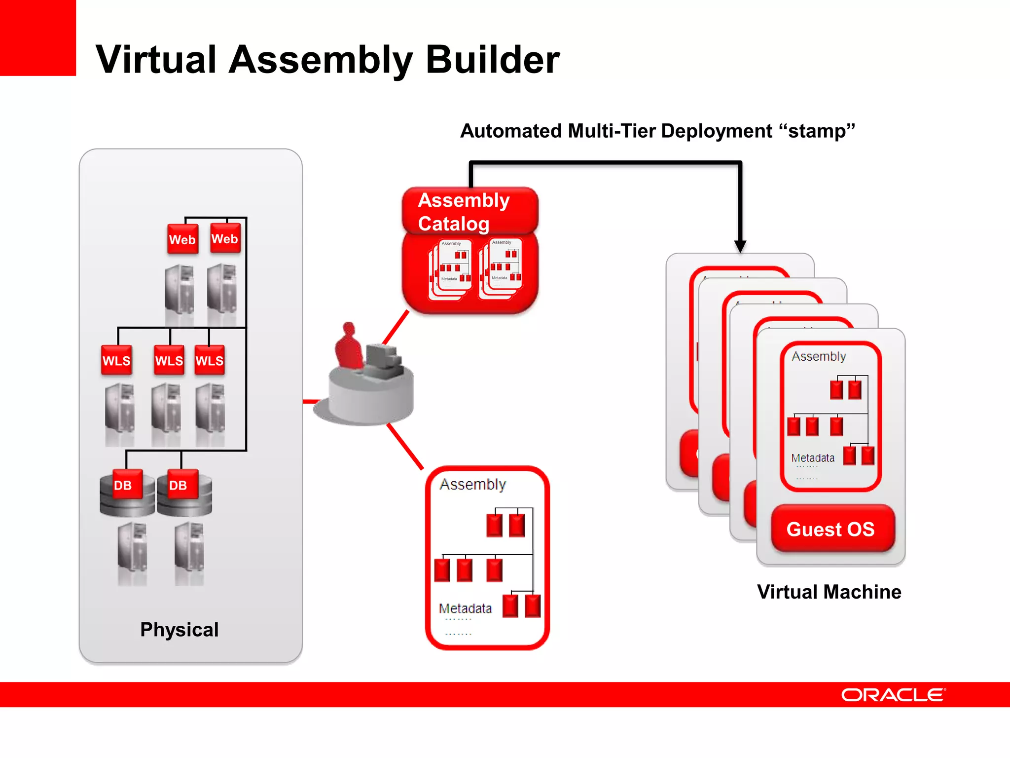 Virtual Assembly Builder
                       Automated Multi-Tier Deployment “stamp”


                    Assembly
                    Catalog
        Web   Web




WLS    WLS WLS




                                              Guest OS
 DB     DB                                      Guest OS
                                                    Guest OS
                                                       Guest OS


                                                    Virtual Machine
      Physical
 