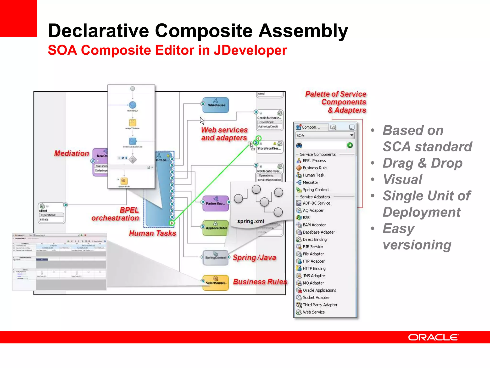 Declarative Composite Assembly
SOA Composite Editor in JDeveloper




                                     • Based on
                                       SCA standard
                                     • Drag & Drop
                                     • Visual
                                     • Single Unit of
                                       Deployment
                                     • Easy
                                       versioning
 