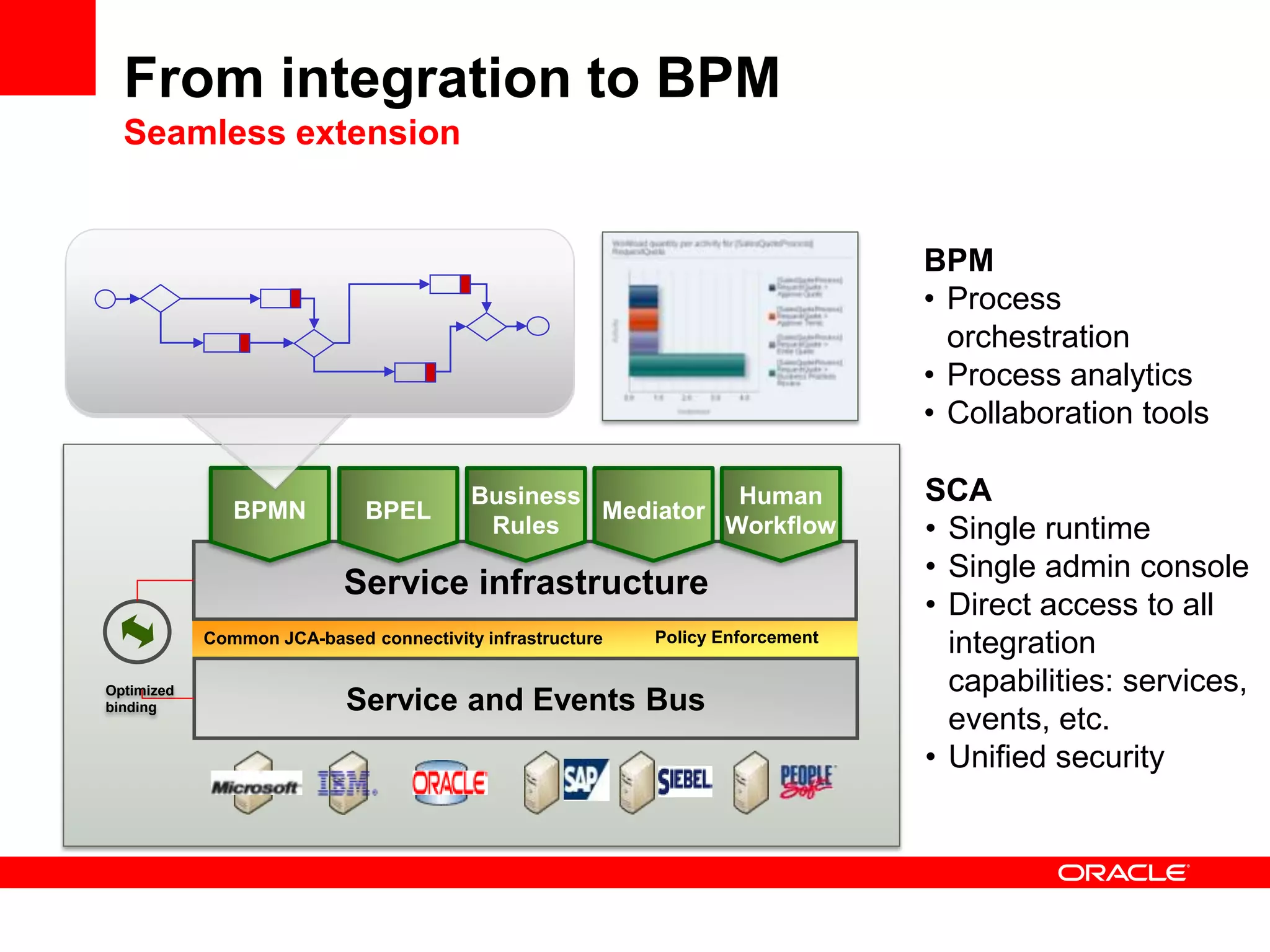 From integration to BPM
  Seamless extension


                                                                                BPM
                                                                                • Process
                                                                                  orchestration
                                                                                • Process analytics
                                                                                • Collaboration tools

                                         Business           Human               SCA
               BPMN          BPEL                 Mediator
                                          Rules            Workflow             • Single runtime
                                                                                • Single admin console
                           Service infrastructure
                                                                                • Direct access to all
            Common JCA-based connectivity infrastructure   Policy Enforcement
                                                                                  integration
Optimized                                                                         capabilities: services,
binding                    Service and Events Bus
                                                                                  events, etc.
                                                                                • Unified security
 