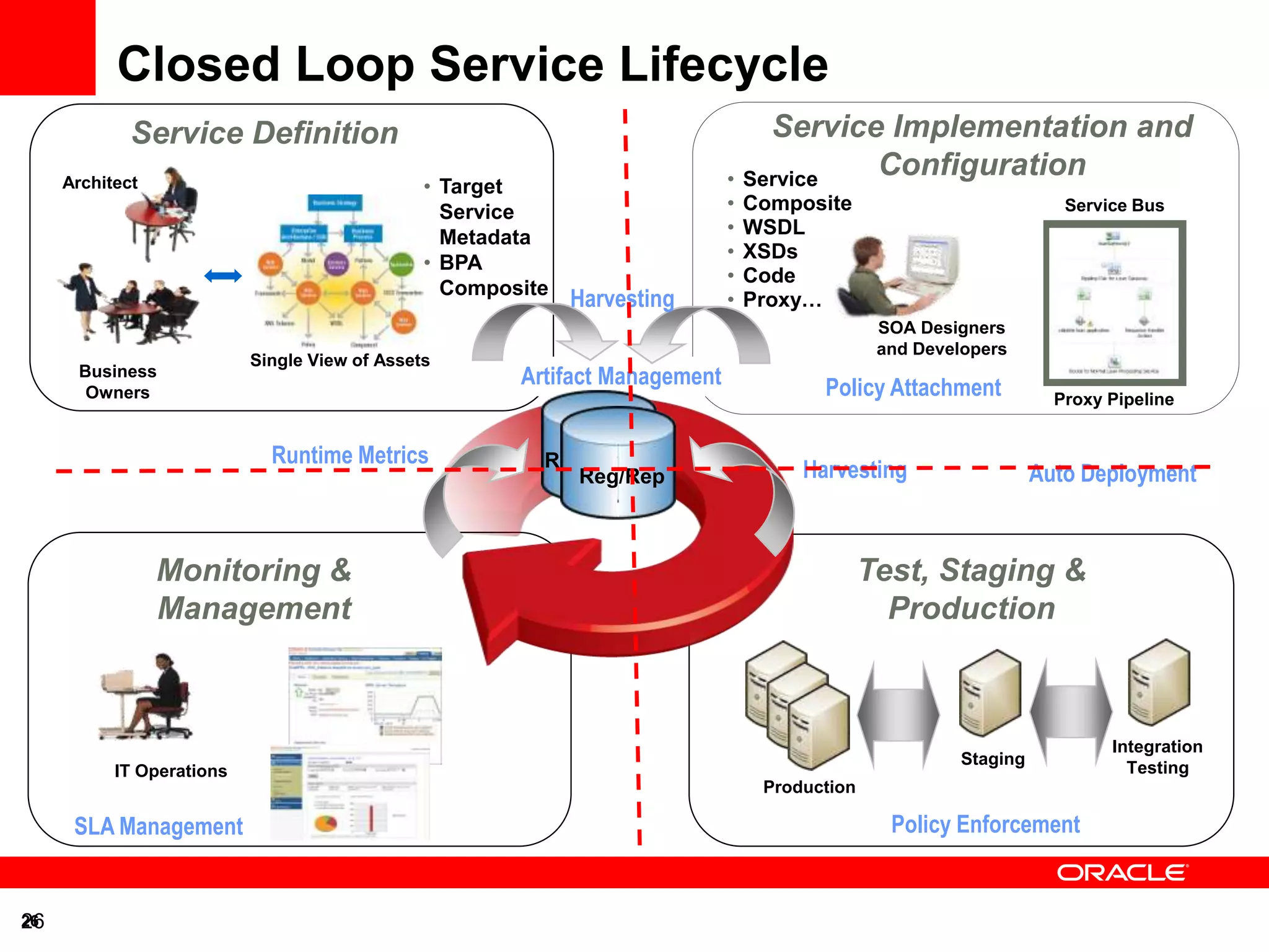 Closed Loop Service Lifecycle
             Service Definition                                                  Service Implementation and
                                                                             • Service
                                                                                        Configuration
     Architect                                 • Target
                                                 Service                     •   Composite                            Service Bus
                                                 Metadata                    •   WSDL
                                                                             •   XSDs
                                               • BPA
                                                                             •   Code
                                                 Composite
                                                             Harvesting      •   Proxy…
                                                                                                SOA Designers
                                                                                                and Developers
                           Single View of Assets
      Business                                         Artifact Management              Policy Attachment
       Owners                                                                                                        Proxy Pipeline


                             Runtime Metrics             Registrie(s)
                                                            Reg/Rep                   Harvesting                   Auto Deployment



                 Monitoring &                                                                  Test, Staging &
                 Management                                                                      Production



                                                                                                                           Integration
                                                                                                         Staging
           IT Operations                                                                                                     Testing
                                                                                  Production

      SLA Management                                                                             Policy Enforcement


26
26
 