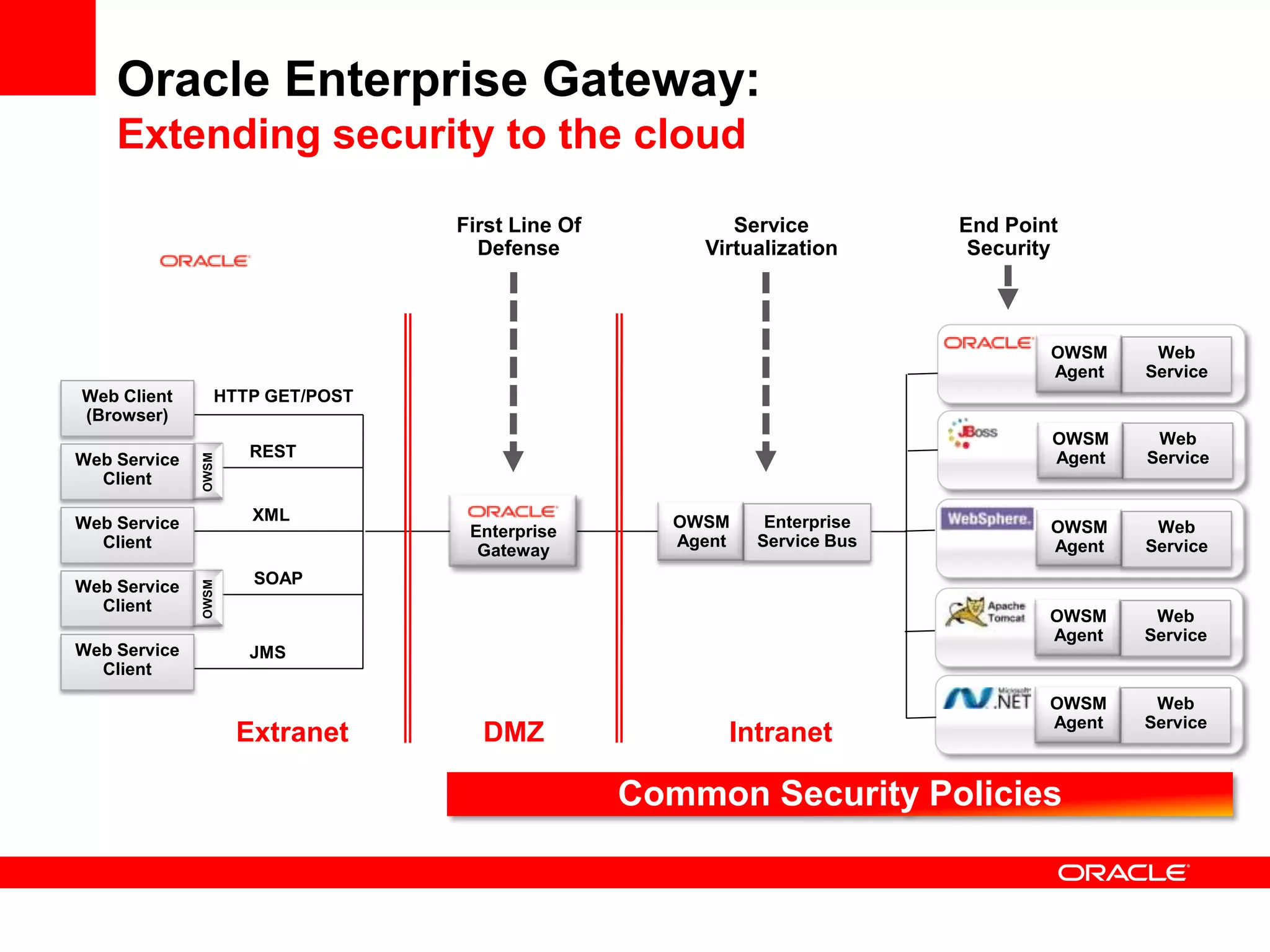 Oracle Enterprise Gateway:
    Extending security to the cloud
                                 First Line Of          Service          End Point
                                   Defense           Virtualization       Security



                                                                                 OWSM     Web
                                                                                 Agent   Service
Web Client       HTTP GET/POST
(Browser)
                                                                                 OWSM     Web
                     REST                                                        Agent   Service
              OWSM




Web Service
  Client

Web Service           XML                          OWSM     Enterprise
                                  Enterprise                                     OWSM     Web
  Client                                           Agent   Service Bus           Agent   Service
                                   Gateway
                      SOAP
              OWSM




Web Service
  Client
                                                                                 OWSM     Web
                                                                                 Agent   Service
Web Service          JMS
  Client
                                                                                 OWSM     Web
                                                                                 Agent   Service
                     Extranet      DMZ                 Intranet

                                                 Common Security Policies
 