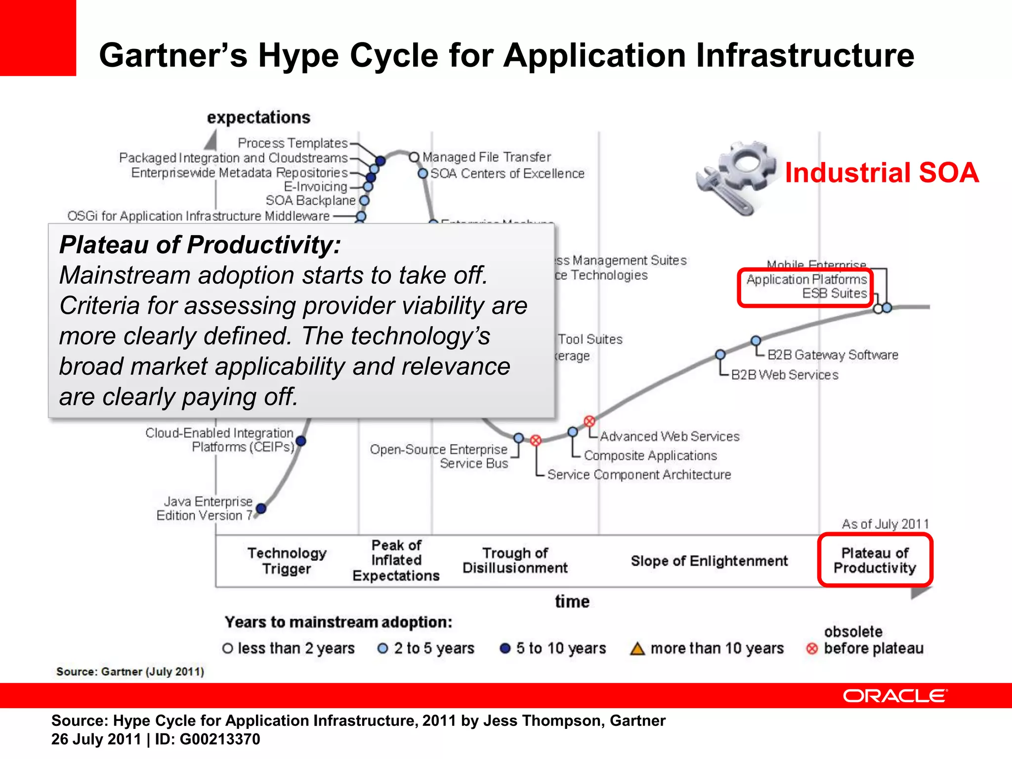 Gartner’s Hype Cycle for Application Infrastructure


                                                                                    Industrial SOA

Plateau of Productivity:
Mainstream adoption starts to take off.
Criteria for assessing provider viability are
more clearly defined. The technology’s
broad market applicability and relevance
are clearly paying off.




Source: Hype Cycle for Application Infrastructure, 2011 by Jess Thompson, Gartner
26 July 2011 | ID: G00213370
 
