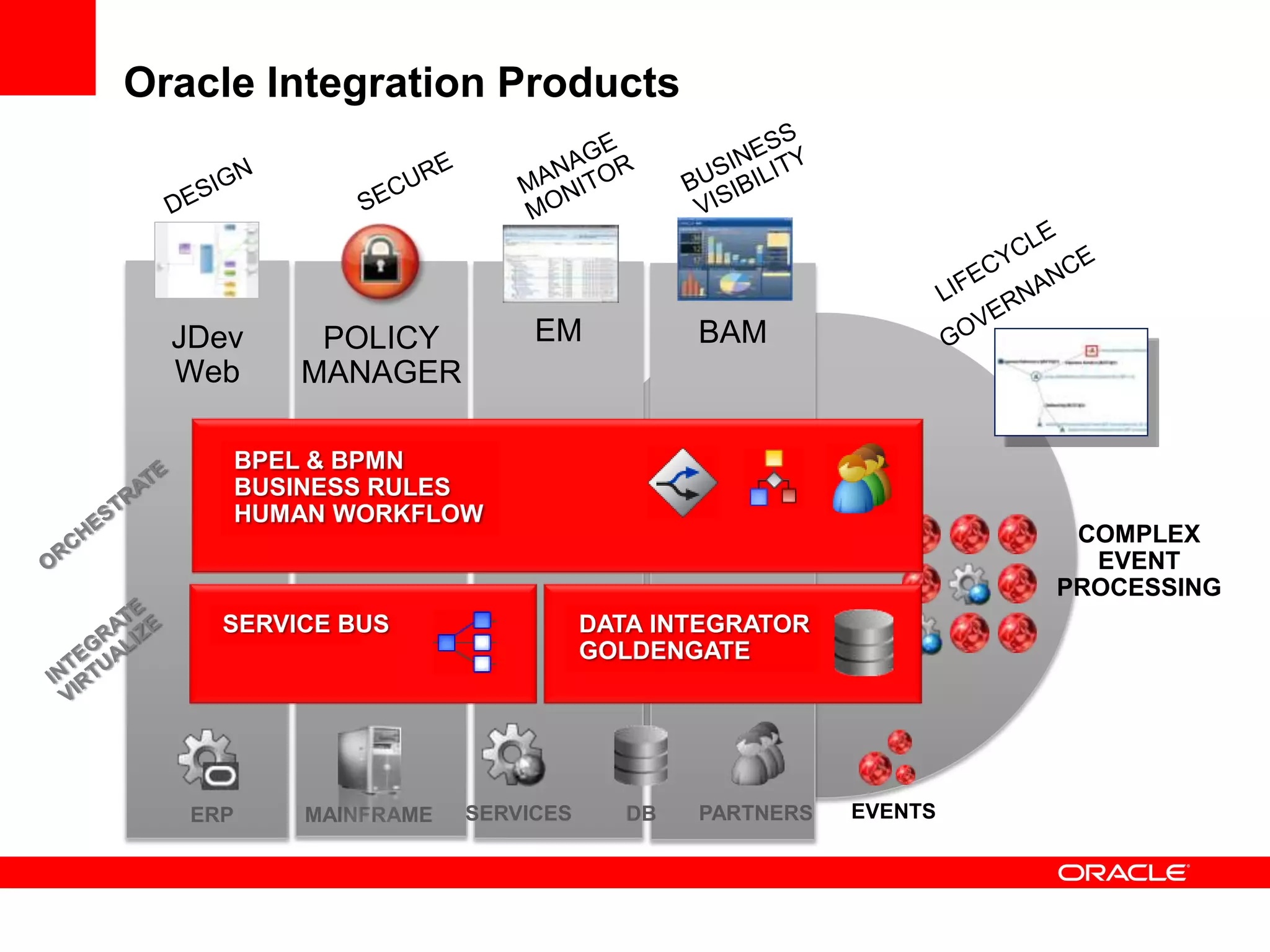 Oracle Integration Products




  JDev       POLICY          EM            BAM
  Web       MANAGER

         BPEL & BPMN
         BUSINESS RULES
         HUMAN WORKFLOW
                                                                COMPLEX
                                                                 EVENT
                                                               PROCESSING
     SERVICE BUS                   DATA INTEGRATOR
                                   GOLDENGATE




   ERP      MAINFRAME   SERVICES      DB   PARTNERS   EVENTS
 