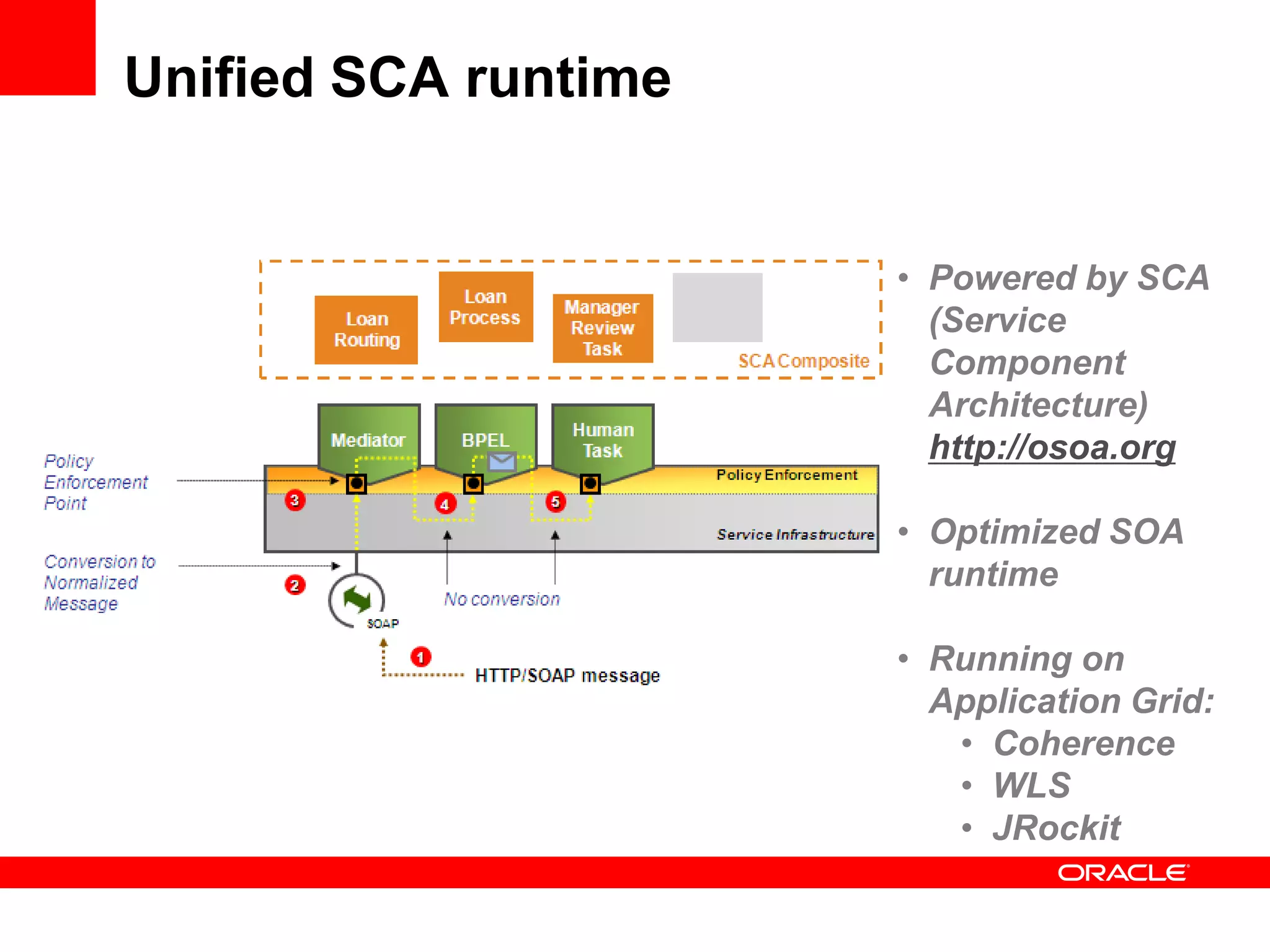 Unified SCA runtime


                      • Powered by SCA
                        (Service
                        Component
                        Architecture)
                        http://osoa.org

                      • Optimized SOA
                        runtime

                      • Running on
                        Application Grid:
                         • Coherence
                         • WLS
                         • JRockit
 