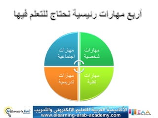 ‫مهارات‬     ‫مهارات‬
‫اجتماعٌة‬   ‫شخصٌة‬


‫مهارات‬     ‫مهارات‬
‫تدرٌسٌة‬     ‫تقنٌة‬
 