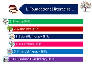 1. Literacy Skills
2. Numeracy Skills
3. Scientific literacy Skills
4. ICT literacy Skills
5. Financial literacy Skills
6. Cultural and Civic literacy Skills
I. Foundational literacies ...
 
