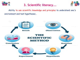 3. Scientific literacy….
Ability to use scientific knowledge and principles to understand one's
environment and test hypotheses…
 