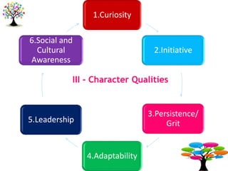 1.Curiosity
2.Initiative
3.Persistence/
Grit
4.Adaptability
5.Leadership
6.Social and
Cultural
Awareness
III - Character Qualities
 