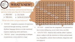 WHAT’SNEW!
What are the four conventional literary
genres have you found in the puzzle?
 POETRY
 DRAMA
 FICTION
 NON-FCITION
What are their unique features?
 POETRY - imaginative awareness of experience
expressed through meaning, sound and
rhythmic language choices to evoke emotional
response employing meter and rhyme.
 DRAMA - prose / verse presenting in dialogue
or pantomime a story acted on a stage
 FICTION – created from the imagination, not presented as
fact in story telling (e.g. novel, short story, novella)
 NON-FICTION - based on facts and the author’s opinion
about a subject with the intention to inform and persuade
(e.g. biographies, articles from textbooks, magazines and
newspapers)
 