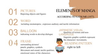 01
02
PICTURES ELEMENTSOFMANGA
Depicting objects and figures
ACCORDING TO NATSUME (1977)
WORD
including onomatopeia ; expresses auditory and tactile information
03
04
BALLOON
indicating words to develop dialogue
FRAME
surrounding pictures'
panels, graphics, symbols
Movement and sound; tactile qualities;
emotional states of the characters
JAPANESE VISUAL
Qualities of texture and non-
LANGAUGE
linguistic graphic symbols represent
the characters’ movements.
READINGPATTERN
right to left
 