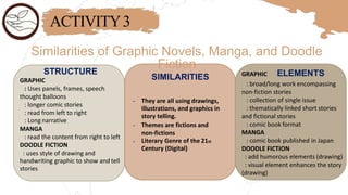 ACTIVITY3
Similarities of Graphic Novels, Manga, and Doodle
STRUCTURE
GRAPHIC
: Uses panels, frames, speech
thought balloons
: longer comic stories
: read from left to right
: Long narrative
MANGA
: read the content from right to left
DOODLE FICTION
: uses style of drawing and
handwriting graphic to show and tell
stories
-
-
-
Fiction
SIMILARITIES
They are all using drawings,
illustrations, and graphics in
story telling.
Themes are fictions and
non-fictions
Literary Genre of the 21st
Century (Digital)
GRAPHIC ELEMENTS
: broad/long work encompassing
non-fiction stories
: collection of single issue
: thematically linked short stories
and fictional stories
: comic book format
MANGA
: comic book published in Japan
DOODLE FICTION
: add humorous elements (drawing)
: visual element enhances the story
(drawing)
 