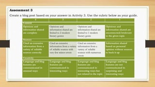 Assessment 3
Create a blog post based on your answer in Activity 3. Use the rubric below as your guide.
4 3 2 1
Content
Opinions and
information shared
are complete
Opinions and
information shared are
limited to 2 modern
literary genres
Opinions and
information shared are
limited to 1 modern
literary genre
Opinions and
information shared are
unconnected/irrelevant
to the given topic
Sources
Cited an extensive
information from a
variety of reliable
sources correctly
Cited an extensive
information from a variety
of reliable sources with
very few minor errors
Cited an extensive
information from a
variety of reliable
sources with numerous
errors
Information shared
based on personal
opinion without sources
to back it up
Creativity
Language and blog
features are
communicated in
unusual ways
Language and blog
features are
communicated in
interesting ways
Language and blog
features are
communicated in
interesting ways but
not related to the topic
Language and blog
features are not
communicated in
surprising and
interesting ways
 