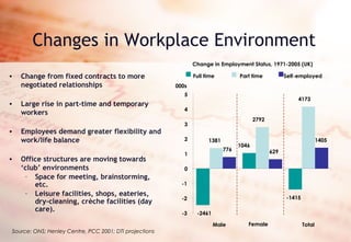 Changes in Workplace Environment Change from fixed contracts to more negotiated relationships Large rise in part-time and temporary workers Employees demand greater flexibility and work/life balance Office structures are moving towards ‘club’ environments  Space for meeting, brainstorming, etc. Leisure facilities, shops, eateries, dry-cleaning, crèche facilities (day care). Source: ONS; Henley Centre, PCC 2001; DTI projections Change in Employment Status, 1971-2005 (UK) -2461 1046 -1415 1381 2792 4173 776 629 1405 -3 -2 -1 0 1 2 3 4 5 Male Female Total Full time Part time Self-employed 000s 