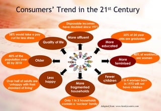 Consumers’ Trend in the 21 st  Century More affluent More educated Quality of life More feminised Older More fragmented households Less happy Fewer children 1 in 4 women born in 1972 will not have children  40% of the population over 50 by 2010  Disposable incomes have doubled since 1971  Only 1 in 3 households contain a ‘nuclear’ family  35% of 24 year olds are graduates  40% of workforce are women  Over half of adults are ‘unhappy with their standard of living’  38% would take a pay cut for less stress  Adapted from: www.henleycentre.com 
