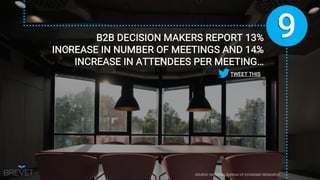 9B2B DECISION MAKERS REPORT 13%
INCREASE IN NUMBER OF MEETINGS AND 14%
INCREASE IN ATTENDEES PER MEETING…
TWEET THIS
 