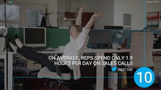 ON AVERAGE, REPS SPEND ONLY 1.9
HOURS PER DAY ON SALES CALLS
10
TWEET THIS
 
