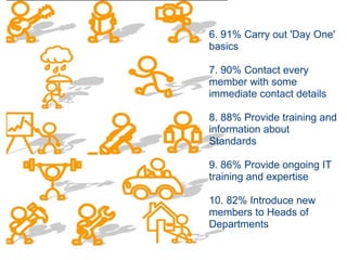 6. 91% Carry out 'Day One' basics 7. 90% Contact every member with some immediate contact details 8. 88% Provide training and information about Standards 9. 86% Provide ongoing IT training and expertise 10. 82% Introduce new members to Heads of Departments 