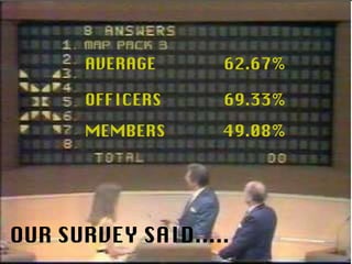OFFICERS 69.33% MEMBERS 49.08% AVERAGE 62.67% OUR SURVEY SAID..... 