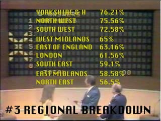 #3 REGIONAL BREAKDOWN YORKSHIRE & H 76.21% NORTH WEST 75.56% WEST MIDLANDS 65% LONDON 61.56% SOUTH WEST 72.58% EAST MIDLANDS 58.58% SOUTH EAST 59.1% EAST OF ENGLAND 63.16% NORTH EAST 56.5% 