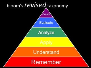 bloom’s  revised  taxonomy Remember Understand Apply Evaluate Create 