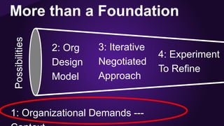 More than a Foundation
2: Org
Design
Model
3: Iterative
Negotiated
Approach
4: Experiment
To Refine
1: Organizational Demands ---
Possibilities
 