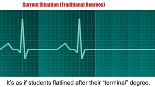 It’s as if students flatlined after their “terminal” degree.
Current Situation (Traditional Degrees)
 