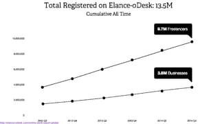 Global Online Work Report
http://elance-odesk.com/online-work-report-global
 