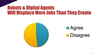 25http://www.pewinternet.org/2014/08/06/future-of-jobs/
Robots & Digital Agents
Will Displace More Jobs Than They Create
Agree
Disagree
 