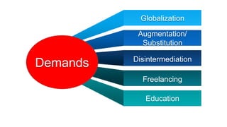 Demands
Globalization
Augmentation/
Substitution
Disintermediation
Freelancing
Education
 