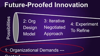 Future-Proofed Innovation
2: Org
Design
Model
3: Iterative
Negotiated
Approach
4: Experiment
To Refine
1: Organizational Demands ---
Possibilities
 