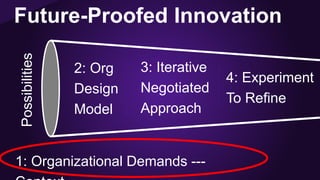 Future-Proofed Innovation
2: Org
Design
Model
3: Iterative
Negotiated
Approach
4: Experiment
To Refine
1: Organizational Demands ---
Possibilities
 