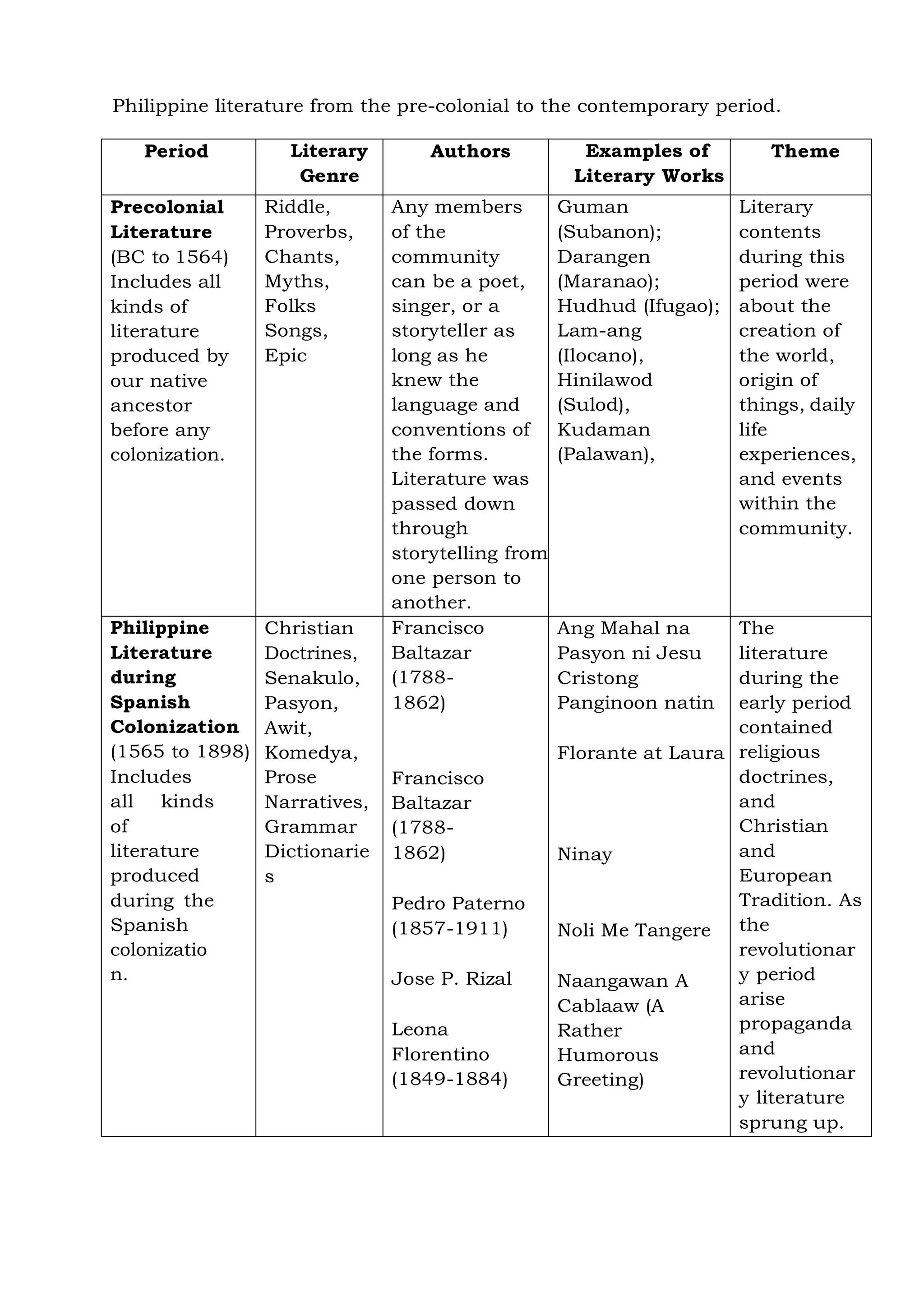 Philippine literature from the pre-colonial to the contemporary period.
Period Literary
Genre
Authors Examples of
Literary Works
Theme
Precolonial
Literature
(BC to 1564)
Includes all
kinds of
literature
produced by
our native
ancestor
before any
colonization.
Riddle,
Proverbs,
Chants,
Myths,
Folks
Songs,
Epic
Any members
of the
community
can be a poet,
singer, or a
storyteller as
long as he
knew the
language and
conventions of
the forms.
Literature was
passed down
through
storytelling from
one person to
another.
Guman
(Subanon);
Darangen
(Maranao);
Hudhud (Ifugao);
Lam-ang
(Ilocano),
Hinilawod
(Sulod),
Kudaman
(Palawan),
Literary
contents
during this
period were
about the
creation of
the world,
origin of
things, daily
life
experiences,
and events
within the
community.
Philippine
Literature
during
Spanish
Colonization
(1565 to 1898)
Includes
all kinds
of
literature
produced
during the
Spanish
colonizatio
n.
Christian
Doctrines,
Senakulo,
Pasyon,
Awit,
Komedya,
Prose
Narratives,
Grammar
Dictionarie
s
Francisco
Baltazar
(1788-
1862)
Francisco
Baltazar
(1788-
1862)
Pedro Paterno
(1857-1911)
Jose P. Rizal
Leona
Florentino
(1849-1884)
Ang Mahal na
Pasyon ni Jesu
Cristong
Panginoon natin
Florante at Laura
Ninay
Noli Me Tangere
Naangawan A
Cablaaw (A
Rather
Humorous
Greeting)
The
literature
during the
early period
contained
religious
doctrines,
and
Christian
and
European
Tradition. As
the
revolutionar
y period
arise
propaganda
and
revolutionar
y literature
sprung up.
 