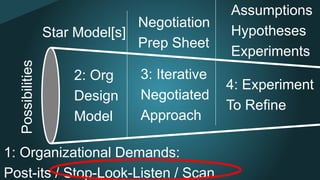 2: Org
Design
Model
3: Iterative
Negotiated
Approach
4: Experiment
To Refine
1: Organizational Demands:
Post-its / Stop-Look-Listen / Scan
Possibilities Star Model[s]
Negotiation
Prep Sheet
Assumptions
Hypotheses
Experiments
 