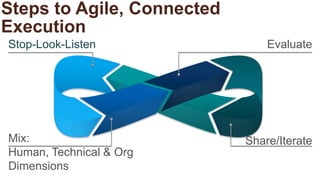 Share/Iterate
Stop-Look-Listen
Mix:
Human, Technical & Org
Dimensions
Evaluate
Steps to Agile, Connected
Execution
 