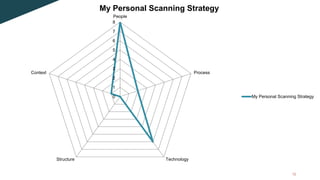 12
0
1
2
3
4
5
6
7
8
People
Process
TechnologyStructure
Context
My Personal Scanning Strategy
My Personal Scanning Strategy
 