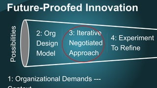 Future-Proofed Innovation
2: Org
Design
Model
3: Iterative
Negotiated
Approach
4: Experiment
To Refine
1: Organizational Demands ---
Possibilities
 