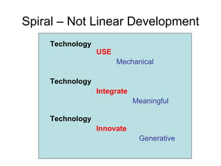 Spiral – Not Linear Development Technology   USE Mechanical Technology   Integrate Meaningful Technology   Innovate   Generative 