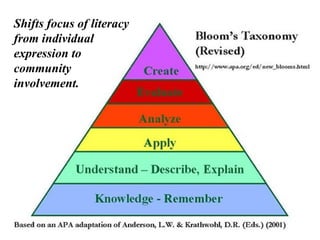Shifts focus of literacy from individual expression to community involvement. 