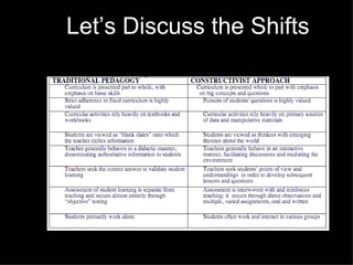 Let’s Discuss the Shifts   