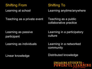 Learning in a networked community Distributed knowledge Learning as individuals Linear knowledge Learning in a participatory culture Learning as passive participant Teaching as a public collaborative practice Teaching as a private event Learning anytime/anywhere Learning at school Shifting To Shifting From 