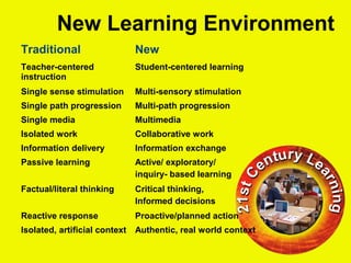 Traditional New
Teacher-centered
instruction
Student-centered learning
Single sense stimulation Multi-sensory stimulation
Single path progression Multi-path progression
Single media Multimedia
Isolated work Collaborative work
Information delivery Information exchange
Passive learning Active/ exploratory/
inquiry- based learning
Factual/literal thinking Critical thinking,
Informed decisions
Reactive response Proactive/planned action
Isolated, artificial context Authentic, real world context
New Learning Environment
 
