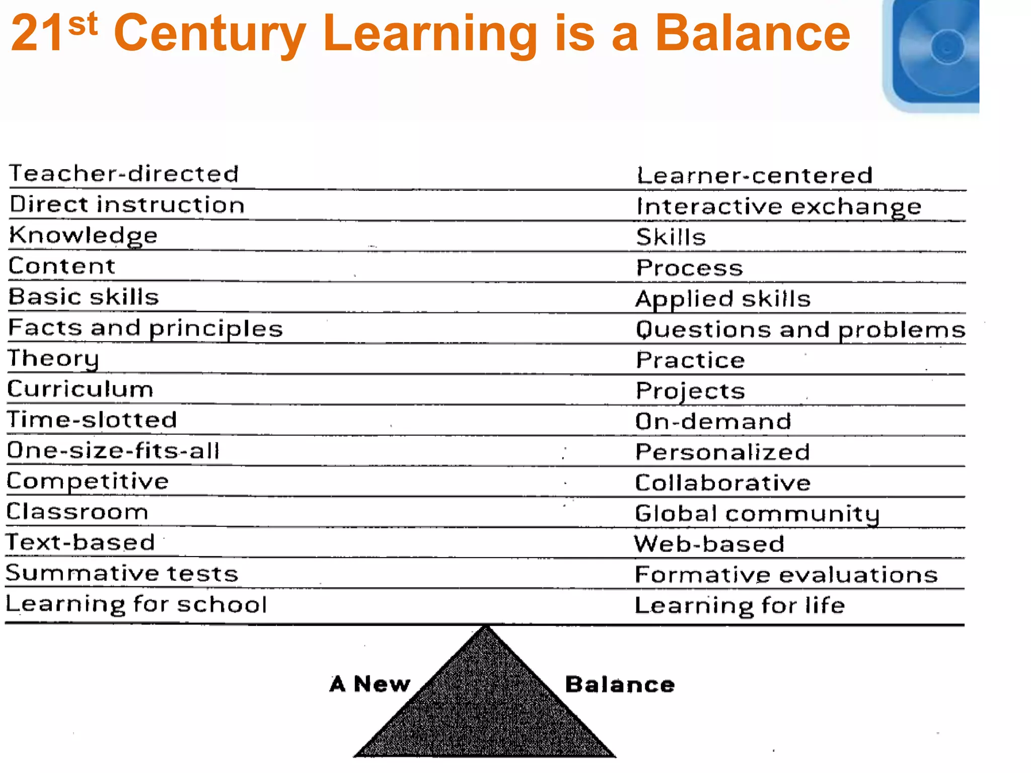 21st Century Learning is a Balance
School Library Programs
 